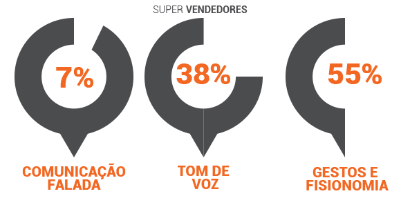 Universidade da Califórnia diz que 7% do impacto da venda acontece através das palavras faladas, 38% do impacto das vendas acontece através do tom de voz e 55% através dos gesto e fisionomia.