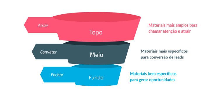 funil de marketing