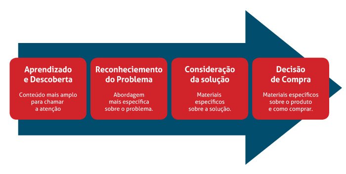 jornada de compra