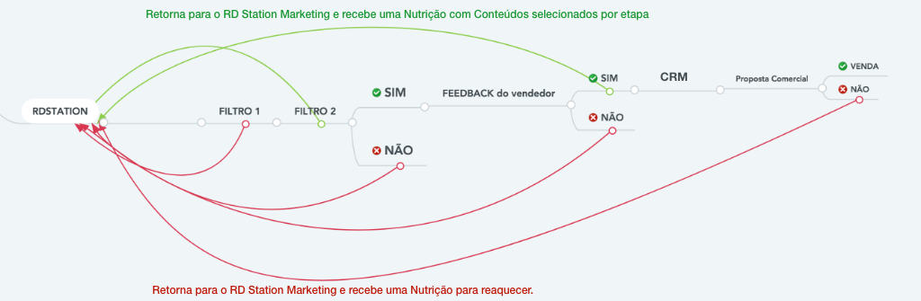 Como Construir o seu Processo de Vendas | Processo de Qualificação de uma Empresa B2B com Vendas Complexas