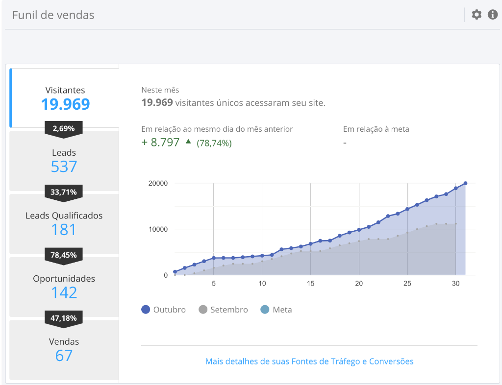 Veja o funil de Vendas de uma empresa B2B com ticket médio de R$35.000,00 e entenda como construir o seu processo comercial